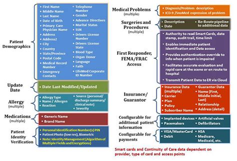 smart card application for nurses|Smart Cards in Healthcare FAQ Series – About Smart Cards.